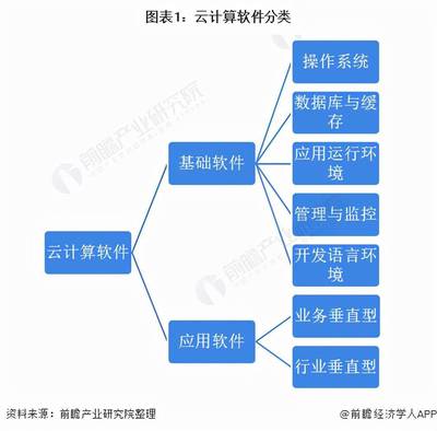 預(yù)見2021 《2021年中國(guó)云計(jì)算軟件行業(yè)全景圖譜》應(yīng)用軟件服務(wù)篇